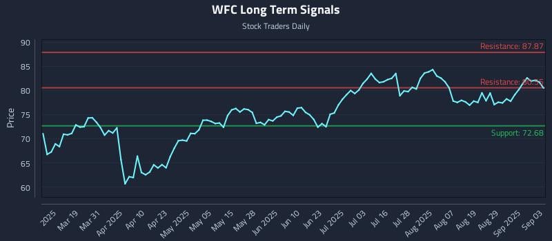 WFC Long Term Analysis for September 4 2025 WFC Long Term Analysis for September 4 2025