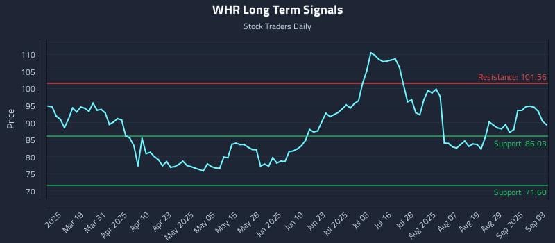 WHR Long Term Analysis for September 4 2025