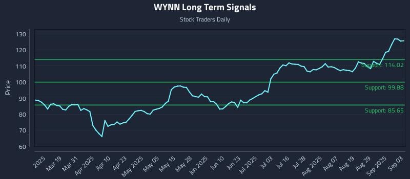 WYNN Long Term Analysis for September 4 2025 WYNN Long Term Analysis for September 4 2025