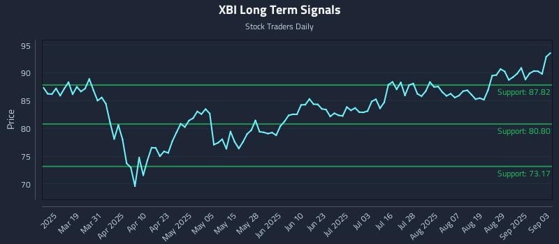 XBI Long Term Analysis for September 4 2025 XBI Long Term Analysis for September 4 2025