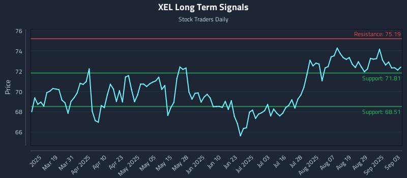 XEL Long Term Analysis for September 4 2025 XEL Long Term Analysis for September 4 2025