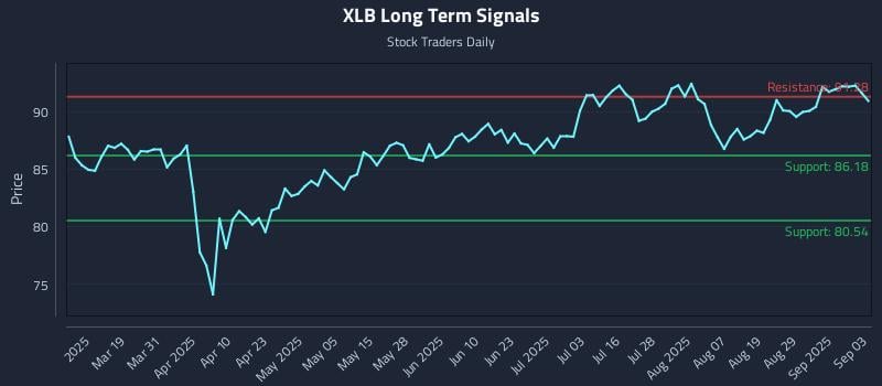 XLB Long Term Analysis for September 4 2025 XLB Long Term Analysis for September 4 2025