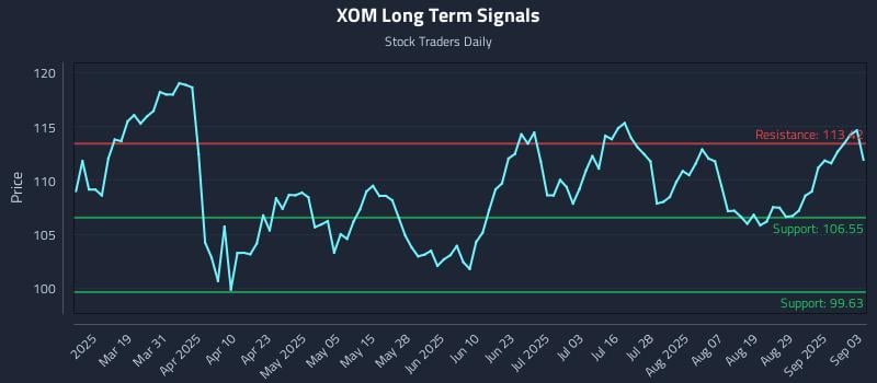 XOM Long Term Analysis for September 4 2025 XOM Long Term Analysis for September 4 2025