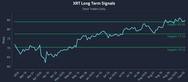 XRT Long Term Analysis for September 4 2025 XRT Long Term Analysis for September 4 2025