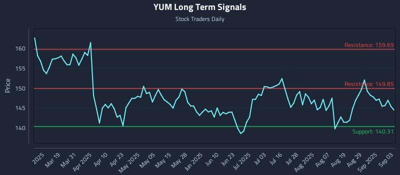 YUM Long Term Analysis for September 4 2025 YUM Long Term Analysis for September 4 2025