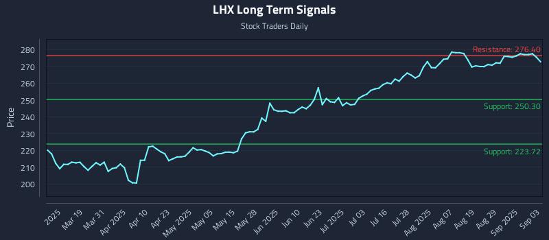 LHX Long Term Analysis for September 4 2025 LHX Long Term Analysis for September 4 2025
