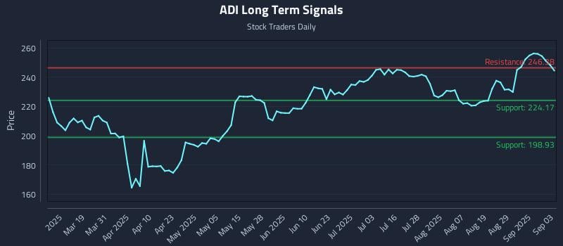 ADI Long Term Analysis for September 4 2025 ADI Long Term Analysis for September 4 2025