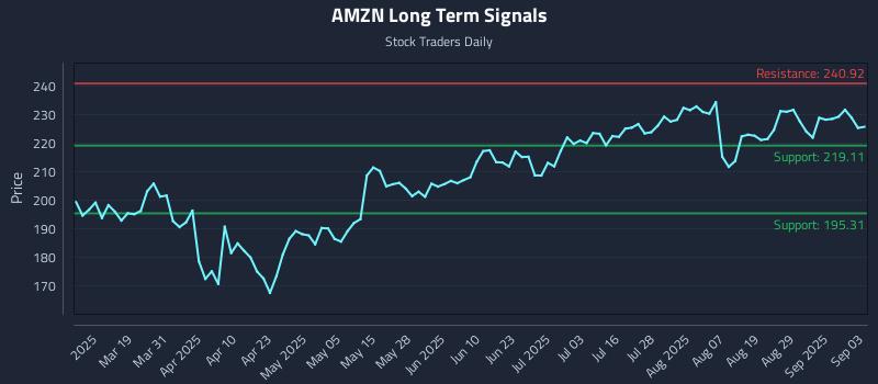 AMZN Long Term Analysis for September 4 2025 AMZN Long Term Analysis for September 4 2025