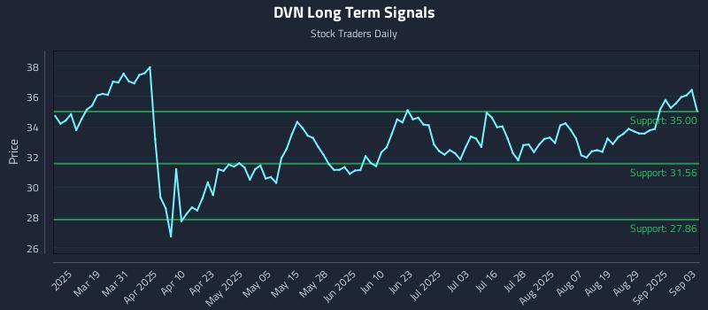 DVN Long Term Analysis for September 4 2025 DVN Long Term Analysis for September 4 2025