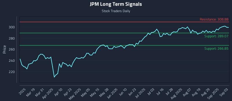JPM Long Term Analysis for September 4 2025 JPM Long Term Analysis for September 4 2025