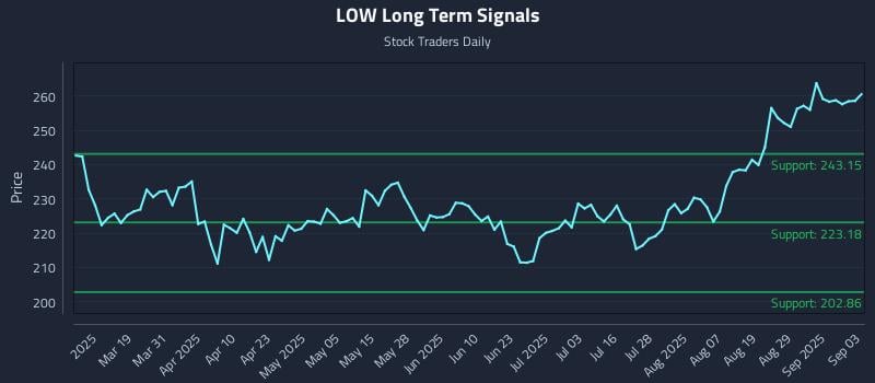 LOW Long Term Analysis for September 4 2025