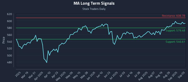 MA Long Term Analysis for September 4 2025 MA Long Term Analysis for September 4 2025