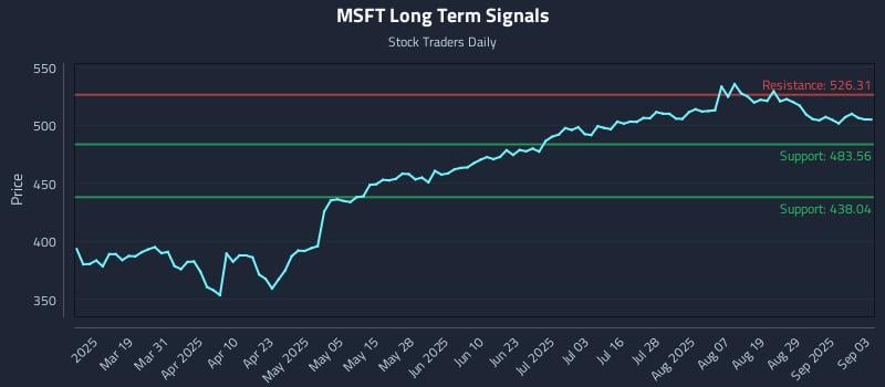 MSFT Long Term Analysis for September 4 2025 MSFT Long Term Analysis for September 4 2025