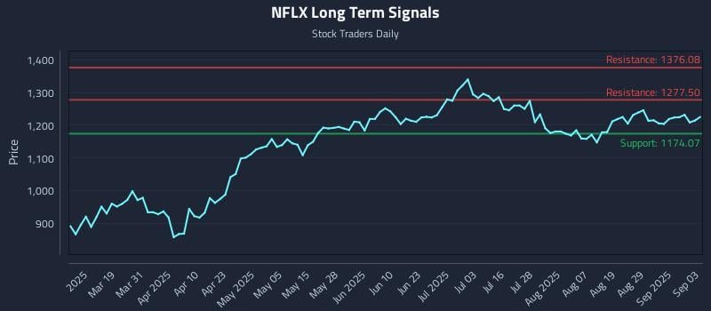 NFLX Long Term Analysis for September 4 2025 NFLX Long Term Analysis for September 4 2025