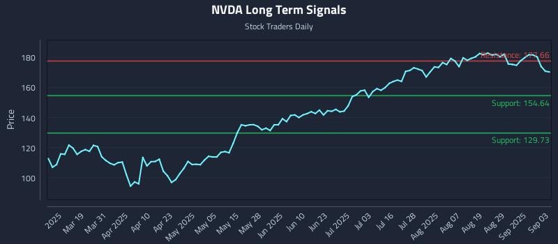 NVDA Long Term Analysis for September 4 2025 NVDA Long Term Analysis for September 4 2025