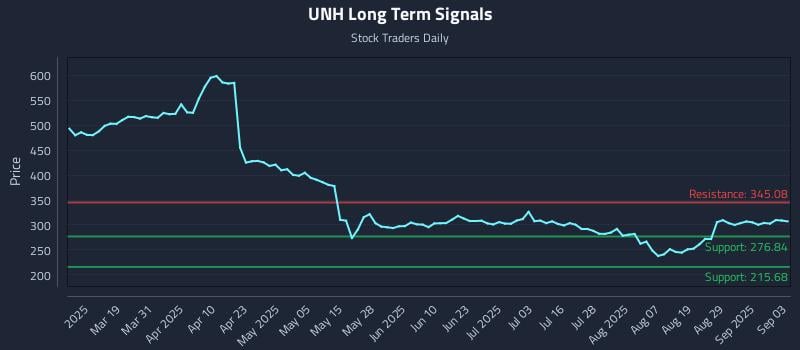 UNH Long Term Analysis for September 4 2025 UNH Long Term Analysis for September 4 2025