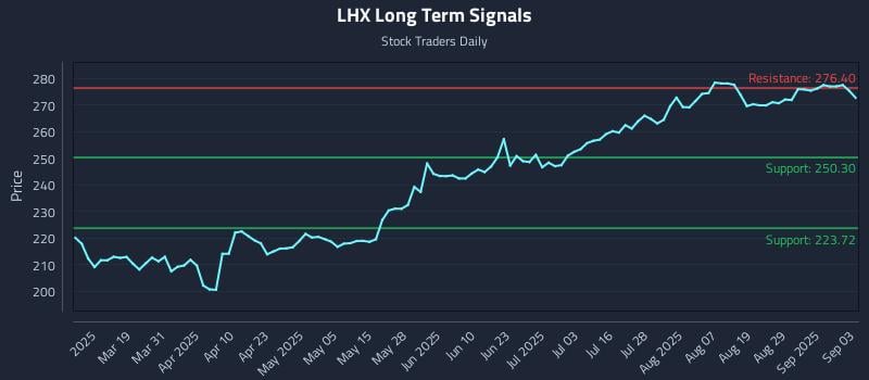 LHX Long Term Analysis for September 4 2025 LHX Long Term Analysis for September 4 2025
