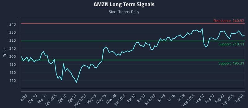 AMZN Long Term Analysis for September 4 2025 AMZN Long Term Analysis for September 4 2025