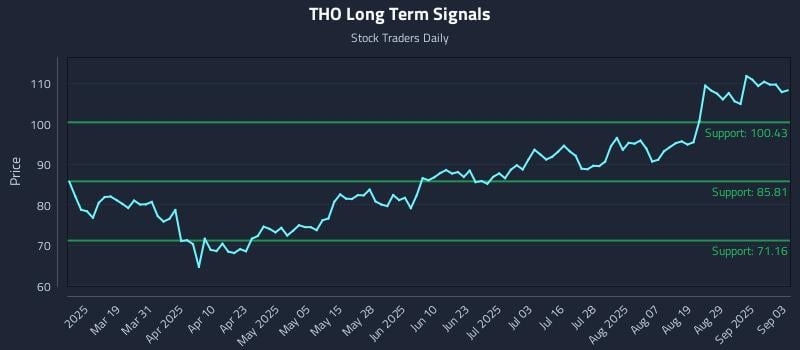 THO Long Term Analysis for September 4 2025 THO Long Term Analysis for September 4 2025