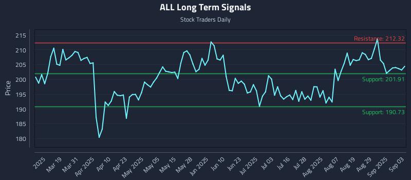 ALL Long Term Analysis for September 4 2025 ALL Long Term Analysis for September 4 2025