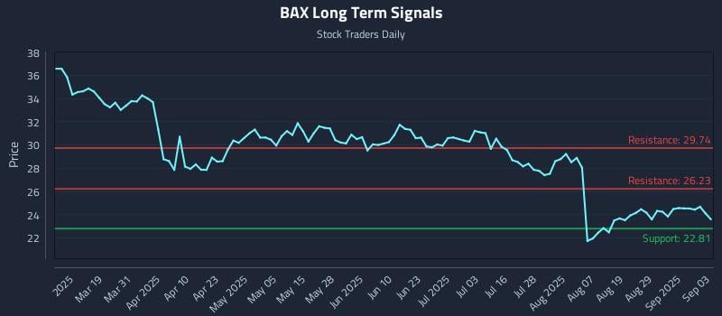BAX Long Term Analysis for September 4 2025 BAX Long Term Analysis for September 4 2025