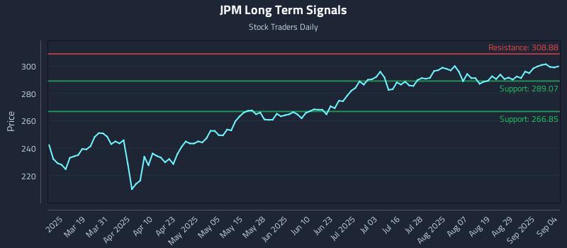 JPM Long Term Analysis for September 4 2025