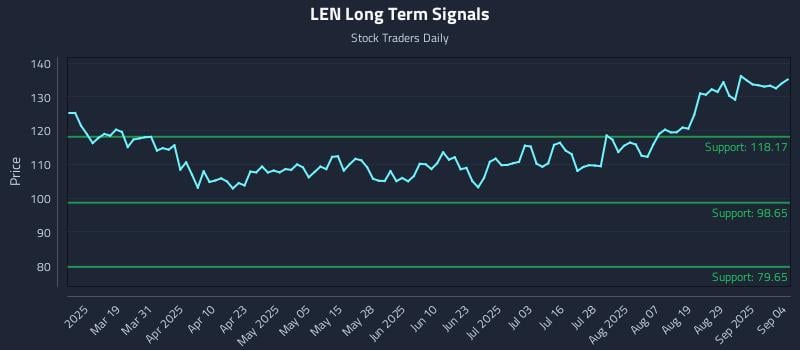 LEN Long Term Analysis for September 4 2025 LEN Long Term Analysis for September 4 2025