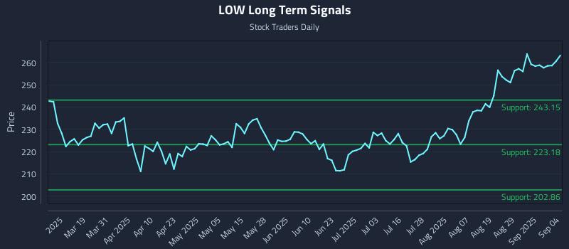 LOW Long Term Analysis for September 4 2025 LOW Long Term Analysis for September 4 2025