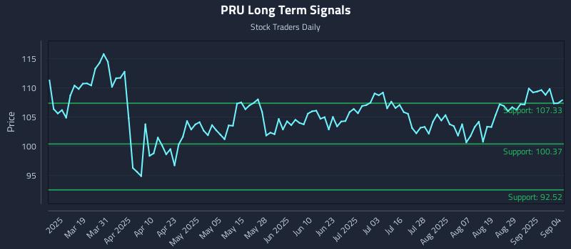 PRU Long Term Analysis for September 4 2025
