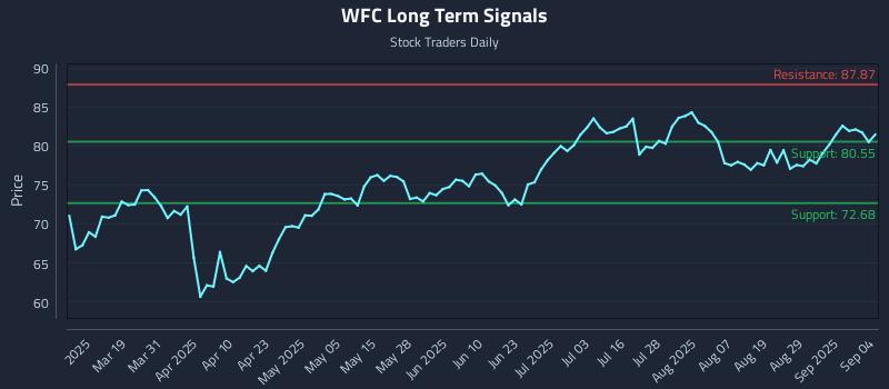WFC Long Term Analysis for September 4 2025