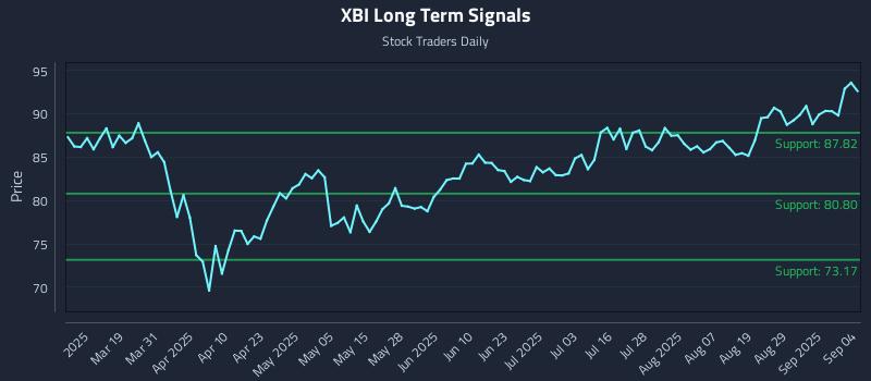 XBI Long Term Analysis for September 4 2025