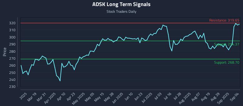 ADSK Long Term Analysis for September 4 2025 ADSK Long Term Analysis for September 4 2025