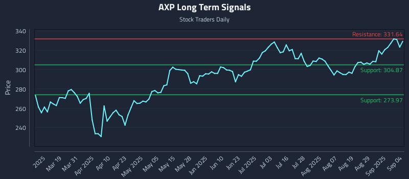 AXP Long Term Analysis for September 4 2025