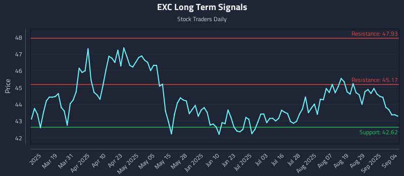 EXC Long Term Analysis for September 4 2025