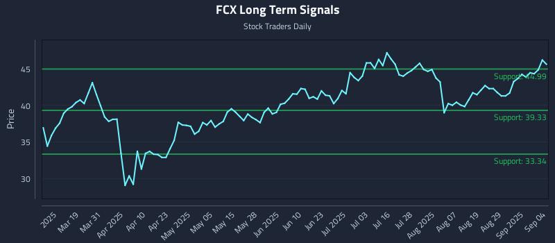 FCX Long Term Analysis for September 4 2025