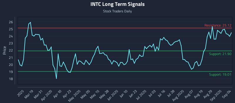 INTC Long Term Analysis for September 4 2025 INTC Long Term Analysis for September 4 2025
