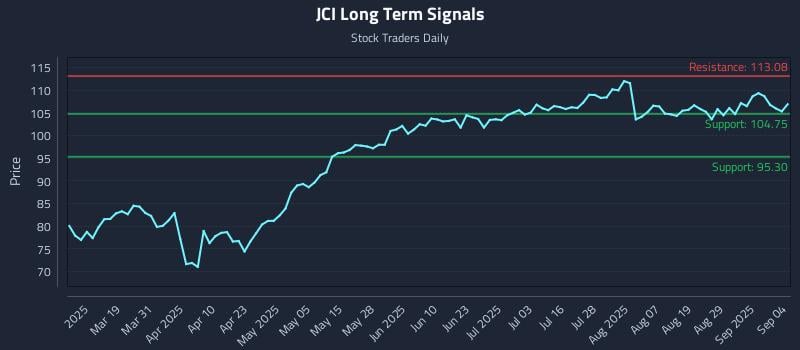 JCI Long Term Analysis for September 4 2025 JCI Long Term Analysis for September 4 2025