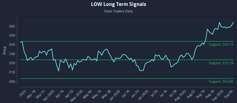 LOW Long Term Analysis for September 4 2025 LOW Long Term Analysis for September 4 2025