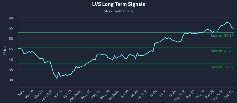 LVS Long Term Analysis for September 4 2025