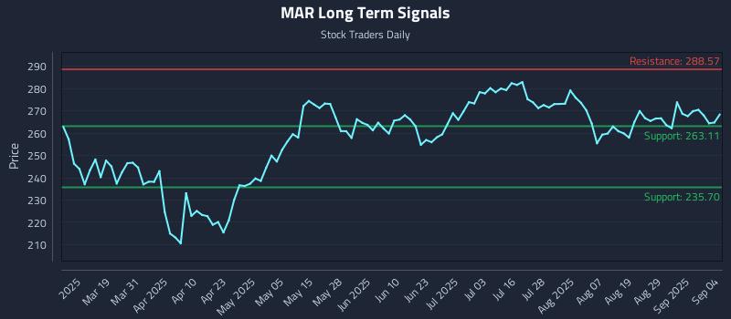 MAR Long Term Analysis for September 4 2025