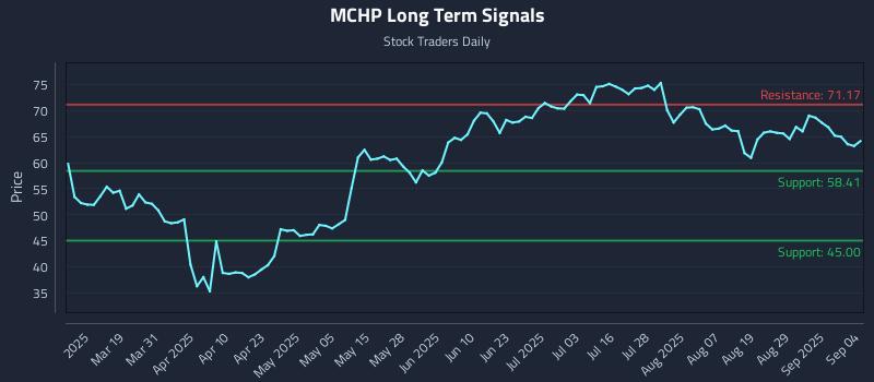 MCHP Long Term Analysis for September 4 2025