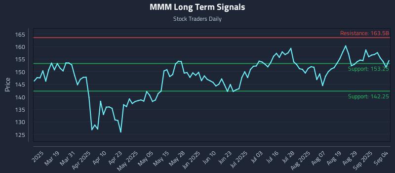 MMM Long Term Analysis for September 4 2025 MMM Long Term Analysis for September 4 2025