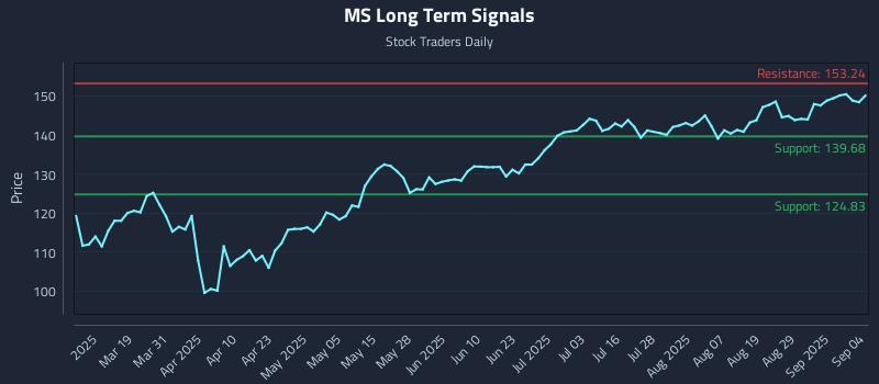 MS Long Term Analysis for September 4 2025