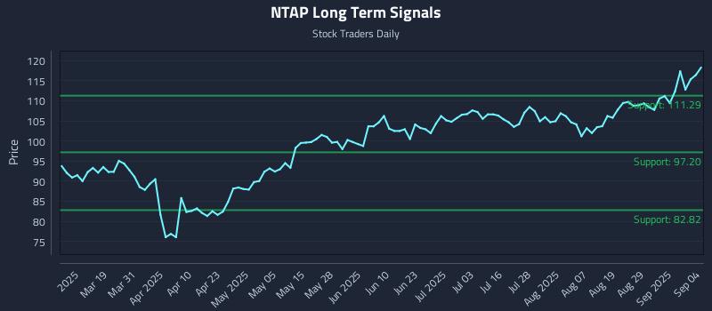 NTAP Long Term Analysis for September 4 2025 NTAP Long Term Analysis for September 4 2025