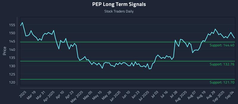 PEP Long Term Analysis for September 4 2025