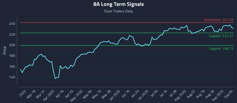 BA Long Term Analysis for September 4 2025