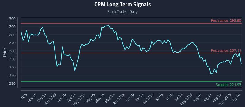 CRM Long Term Analysis for September 4 2025 CRM Long Term Analysis for September 4 2025