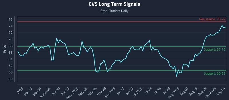 CVS Long Term Analysis for September 4 2025 CVS Long Term Analysis for September 4 2025
