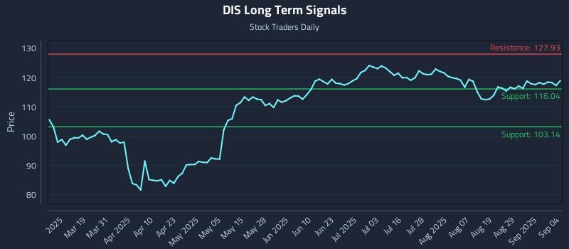 DIS Long Term Analysis for September 4 2025 DIS Long Term Analysis for September 4 2025