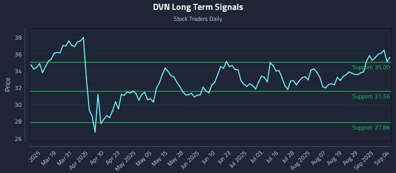 DVN Long Term Analysis for September 4 2025 DVN Long Term Analysis for September 4 2025